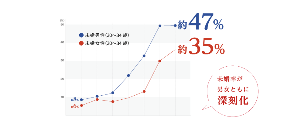 未婚率が男女ともに深刻化 未婚男性（30〜34歳）47% 未婚女性（30〜34歳）35%