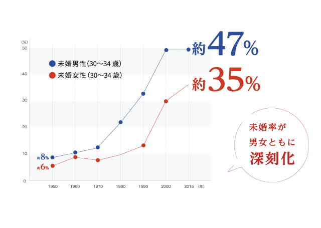 未婚率が男女ともに深刻化 未婚男性（30〜34歳）47% 未婚女性（30〜34歳）35%