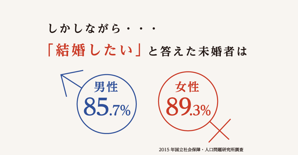 しかしながら…結婚したいと答えた未婚者は 男性85.7% 女性89.3% 2015年国立社会保障・人口問題研究所調査