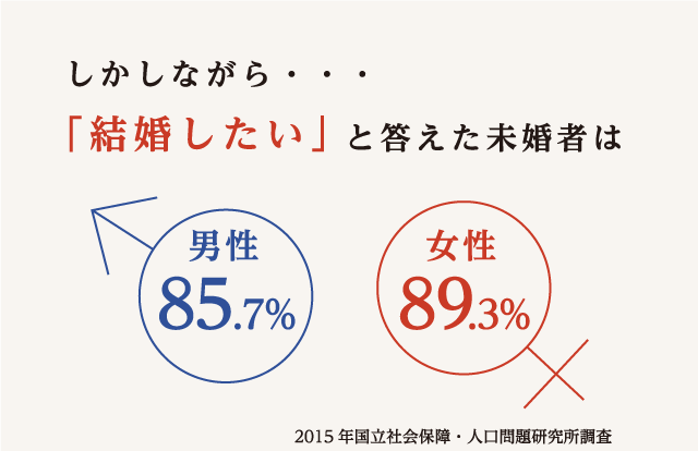しかしながら…結婚したいと答えた未婚者は 男性85.7% 女性89.3% 2015年国立社会保障・人口問題研究所調査