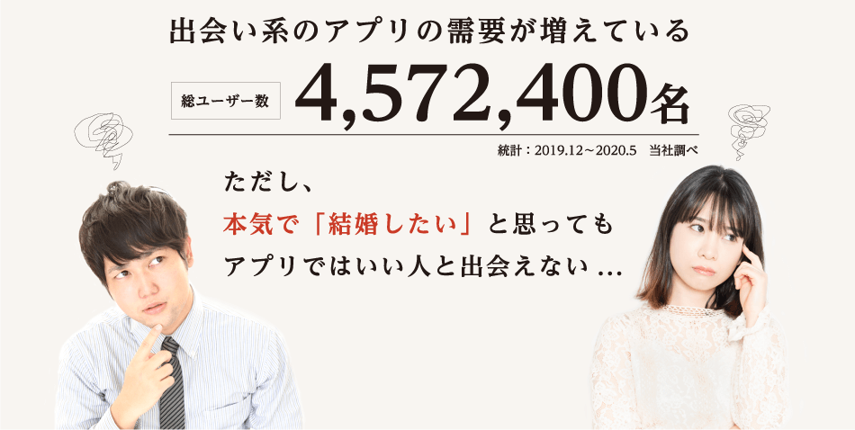 出会い系アプリの需要が増えている 総ユーザー数4,572,400名 統計：2019.12〜2020.5 当社調べ ただし、本気で結婚したいと思ってもアプリではいい人と出会えない