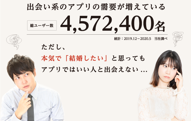 出会い系アプリの需要が増えている 総ユーザー数4,572,400名 統計：2019.12〜2020.5 当社調べ ただし、本気で結婚したいと思ってもアプリではいい人と出会えない